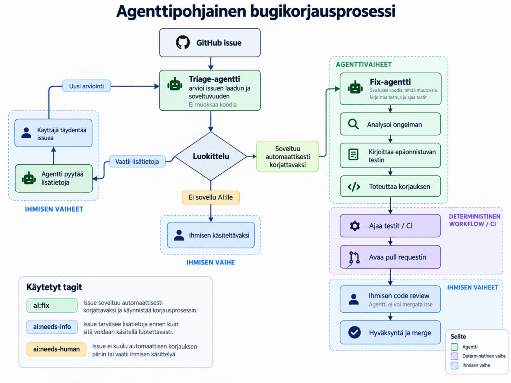 Agenttipohjainen bugikorjausprosessi
